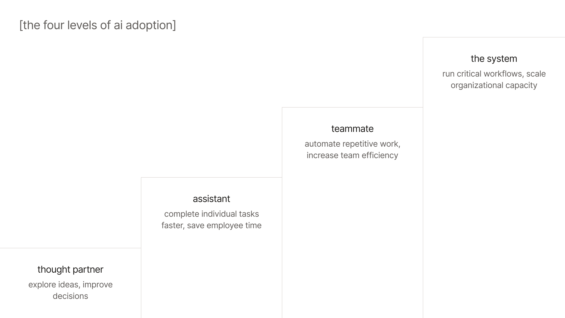 Stair-step diagram of the four levels of AI adoption: thought partner, assistant, teammate, the system